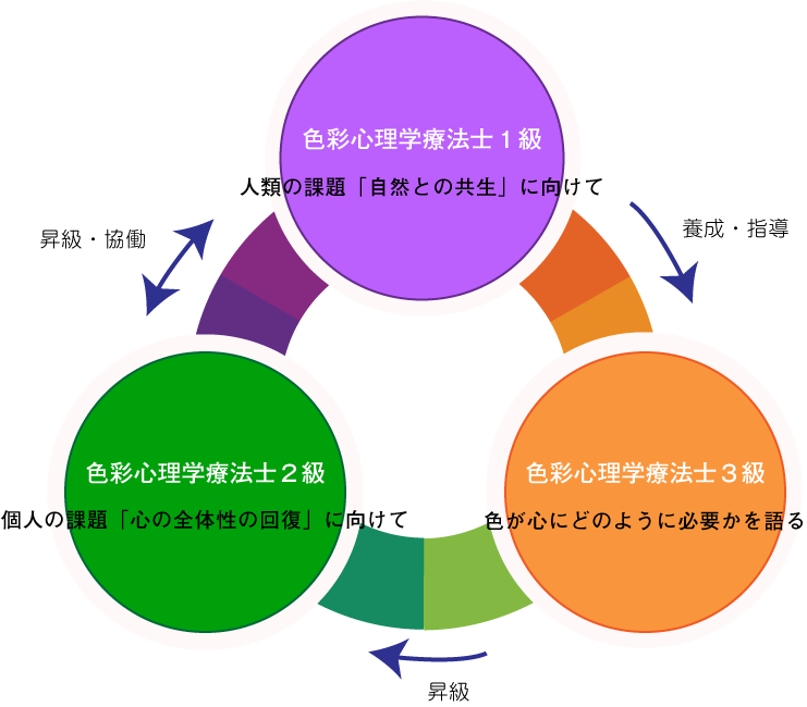 色彩心理学療法士資格について 日本色彩心理学研究所認定資格のご案内